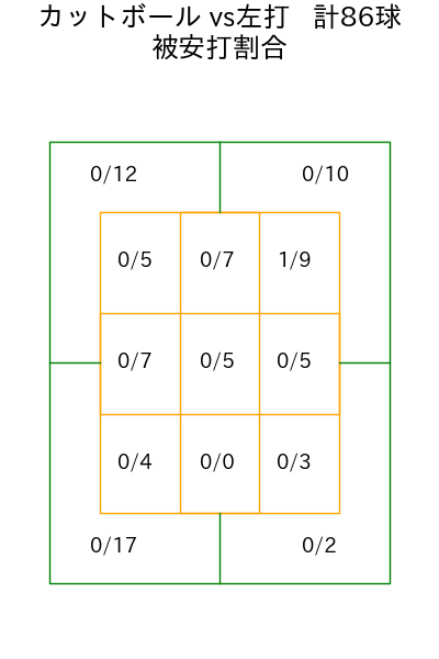 ドミンゲス コース別被安打割合(2025年rs月)