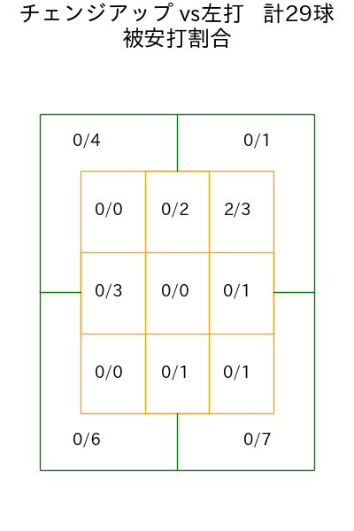 ドミンゲス コース別被安打割合(2025年rs月)