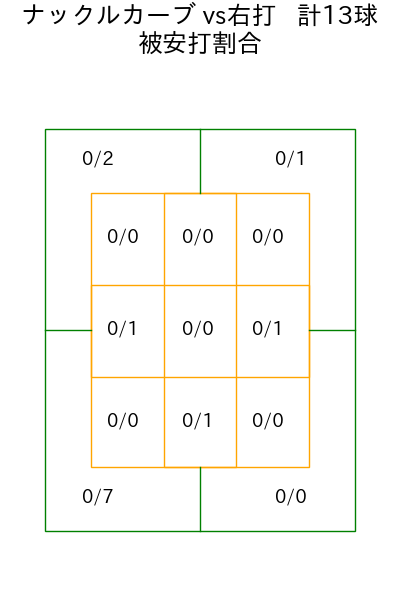 ドミンゲス コース別被安打割合(2025年rs月)