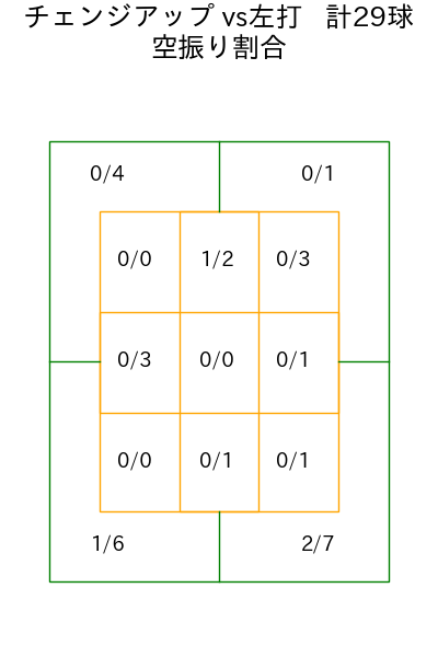 ドミンゲス コース別空振り割合(2025年rs月)