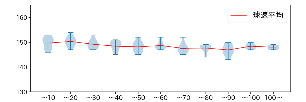 ドミンゲス 球数による球速(ストレート)の推移(2025年レギュラーシーズン全試合)