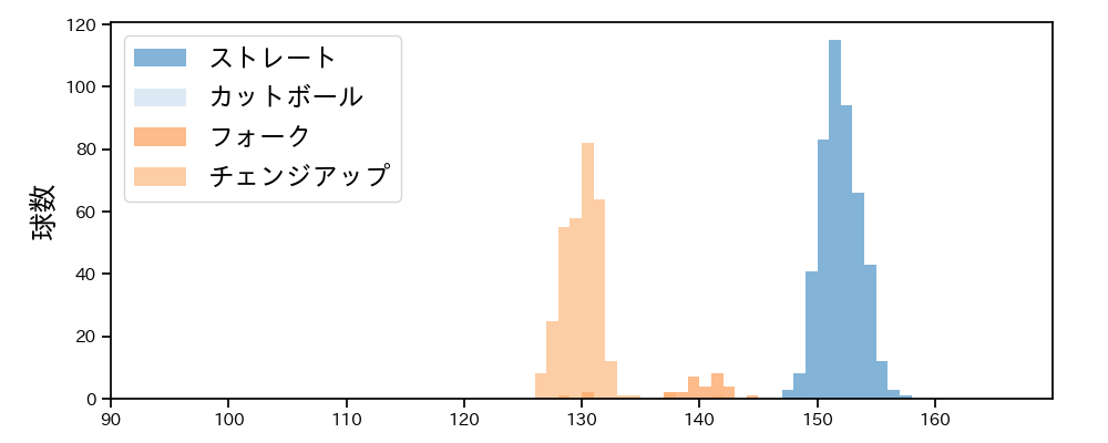 島内 颯太郎 球種&球速の分布1(2025年レギュラーシーズン全試合)