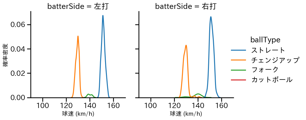 島内 颯太郎 球種&球速の分布2(2025年レギュラーシーズン全試合)