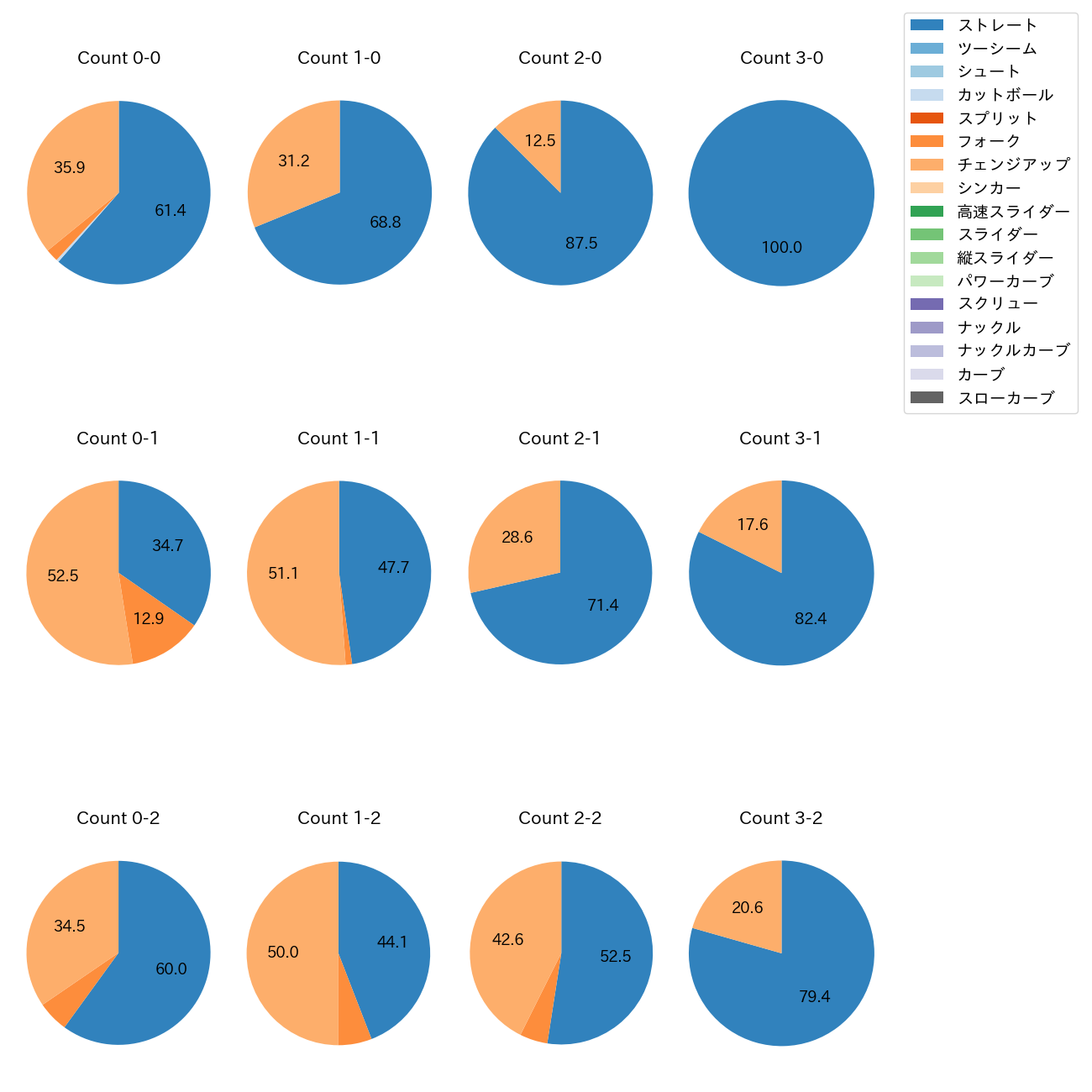 島内 颯太郎 カウント別 球種割合(2025年レギュラーシーズン全試合)