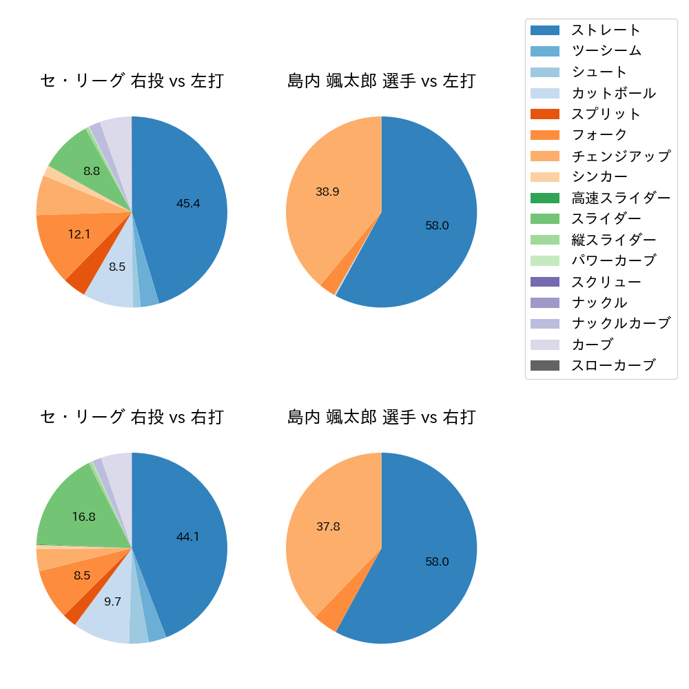 島内 颯太郎 球種割合(2025年レギュラーシーズン全試合)