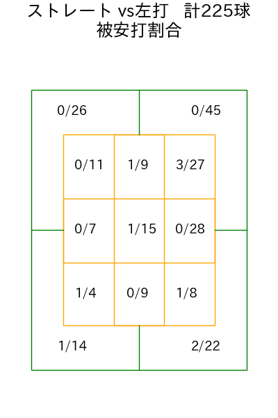 島内 颯太郎 コース別被安打割合(2025年rs月)