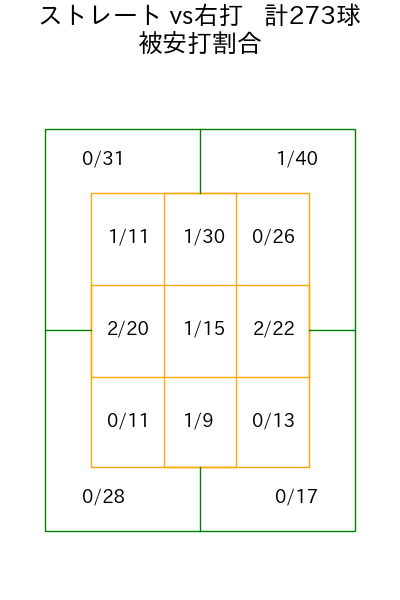 島内 颯太郎 コース別被安打割合(2025年rs月)