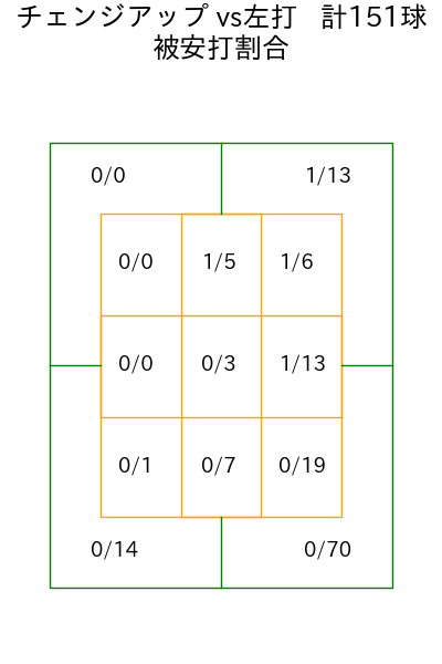 島内 颯太郎 コース別被安打割合(2025年rs月)