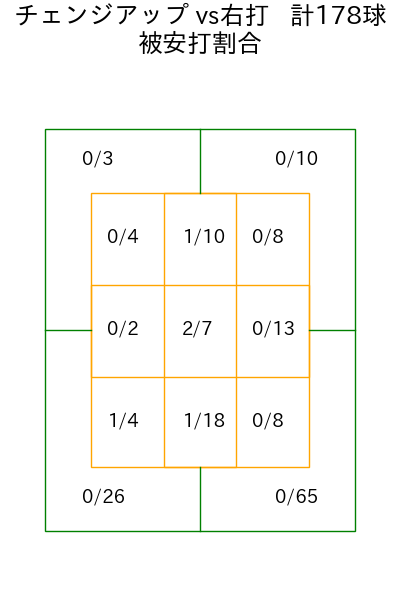 島内 颯太郎 コース別被安打割合(2025年rs月)
