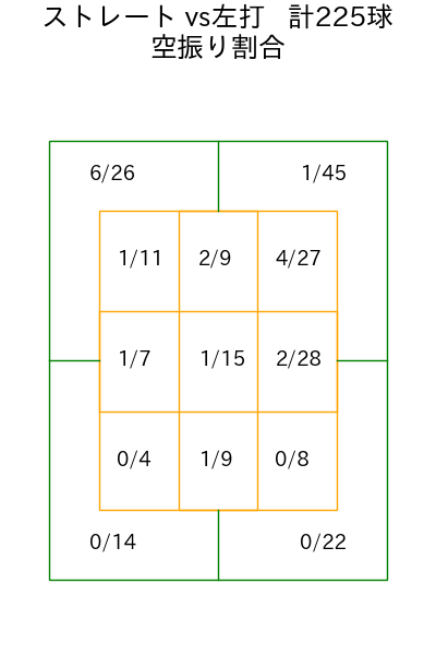 島内 颯太郎 コース別空振り割合(2025年rs月)