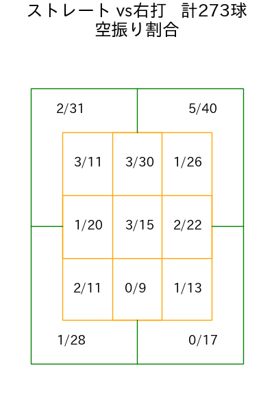 島内 颯太郎 コース別空振り割合(2025年rs月)