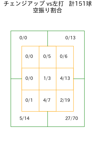 島内 颯太郎 コース別空振り割合(2025年rs月)