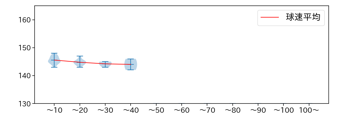 松本 竜也 球数による球速(ストレート)の推移(2025年レギュラーシーズン全試合)