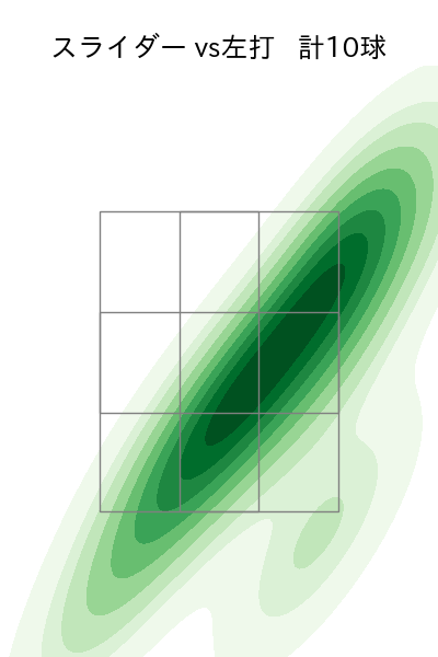 斉藤 優汰 配球ヒートマップ(2025年rs月)
