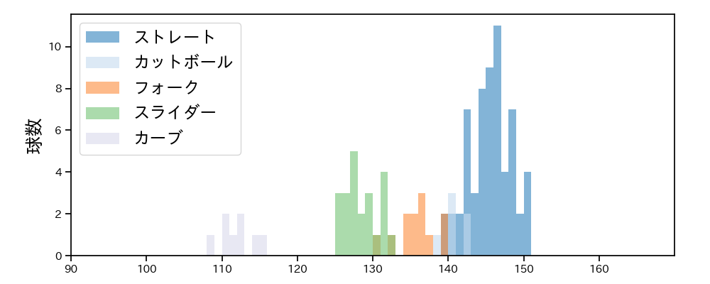 斉藤 優汰 球種&球速の分布1(2025年レギュラーシーズン全試合)