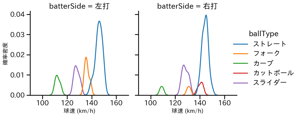 斉藤 優汰 球種&球速の分布2(2025年レギュラーシーズン全試合)