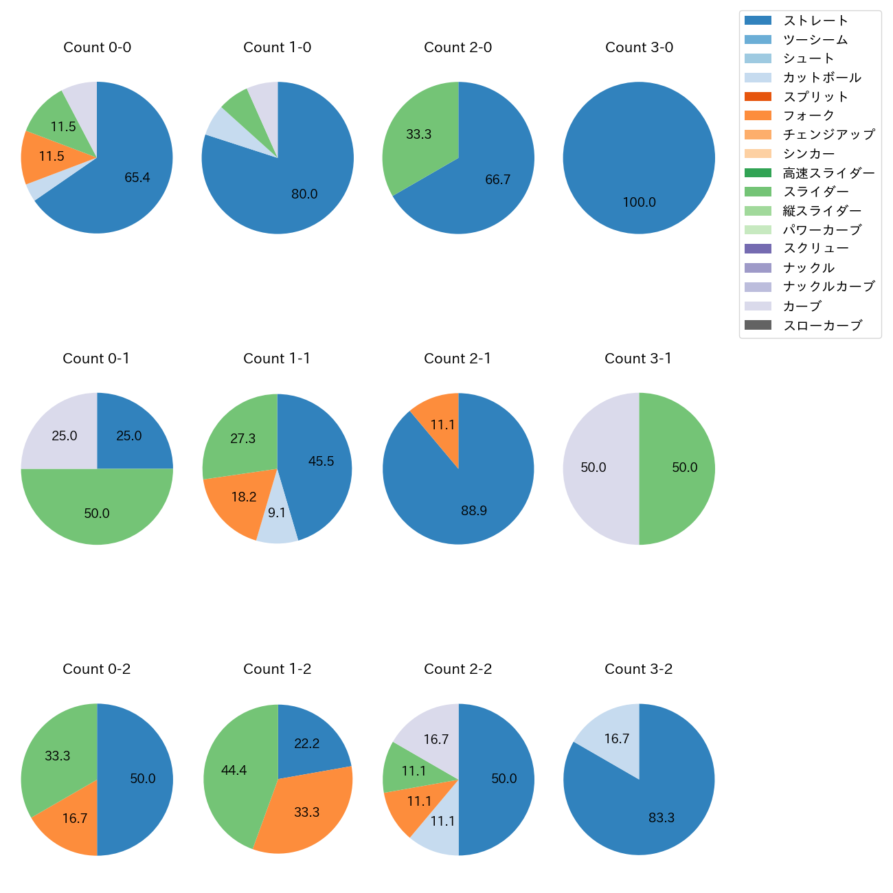 斉藤 優汰 カウント別 球種割合(2025年レギュラーシーズン全試合)