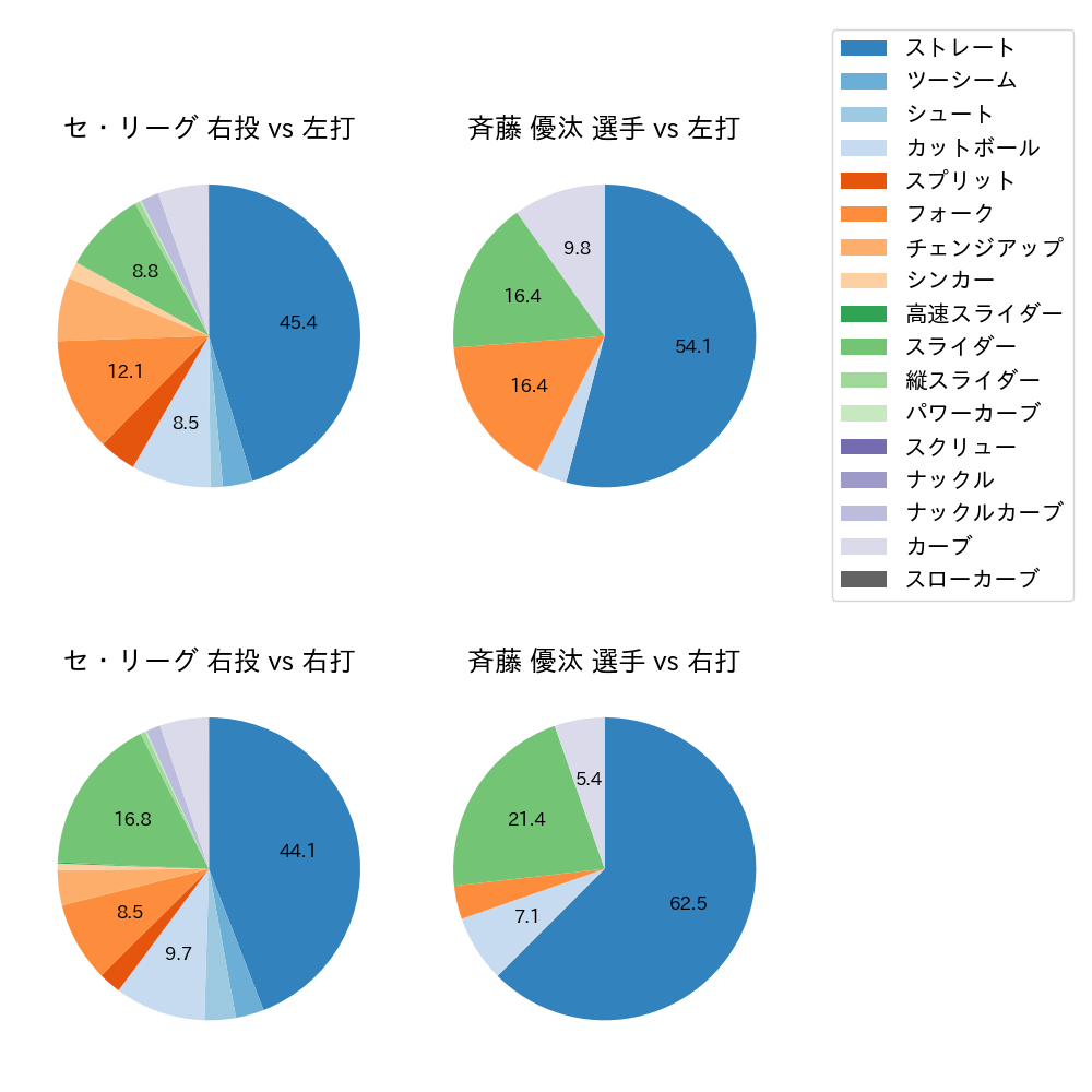 斉藤 優汰 球種割合(2025年レギュラーシーズン全試合)