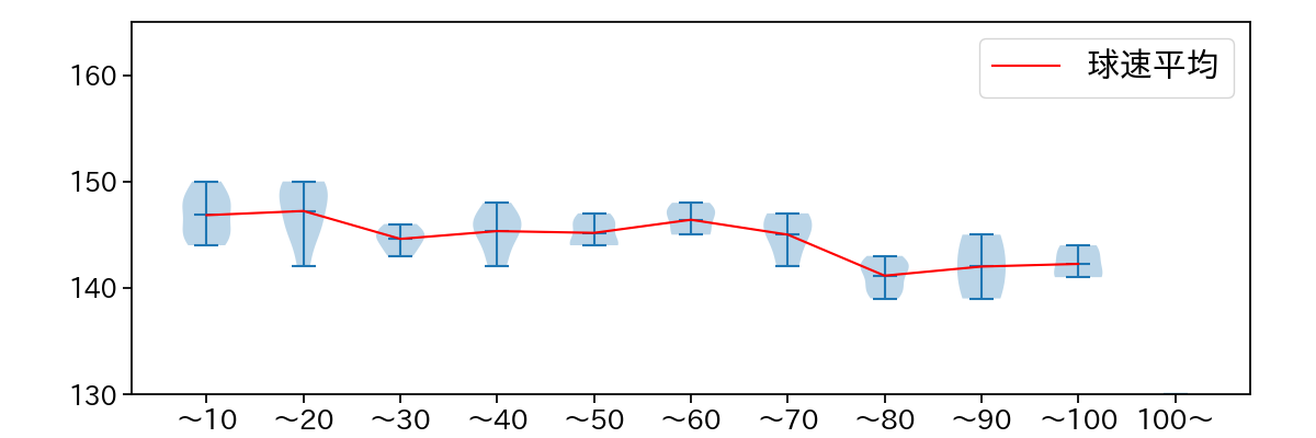 斉藤 優汰 球数による球速(ストレート)の推移(2025年レギュラーシーズン全試合)