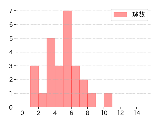 斉藤 優汰 打者に投じた球数分布(2025年レギュラーシーズン全試合)