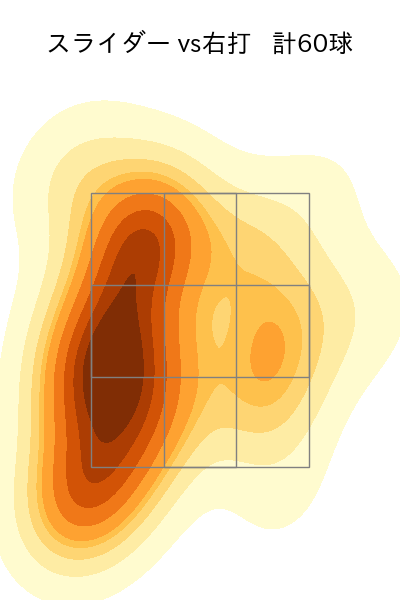 アドゥワ 誠 配球ヒートマップ(2025年rs月)