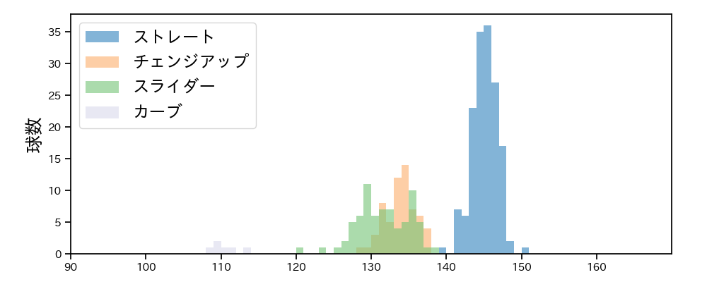 アドゥワ 誠 球種&球速の分布1(2025年レギュラーシーズン全試合)