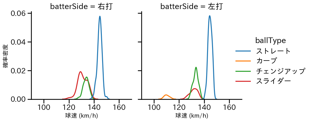 アドゥワ 誠 球種&球速の分布2(2025年レギュラーシーズン全試合)