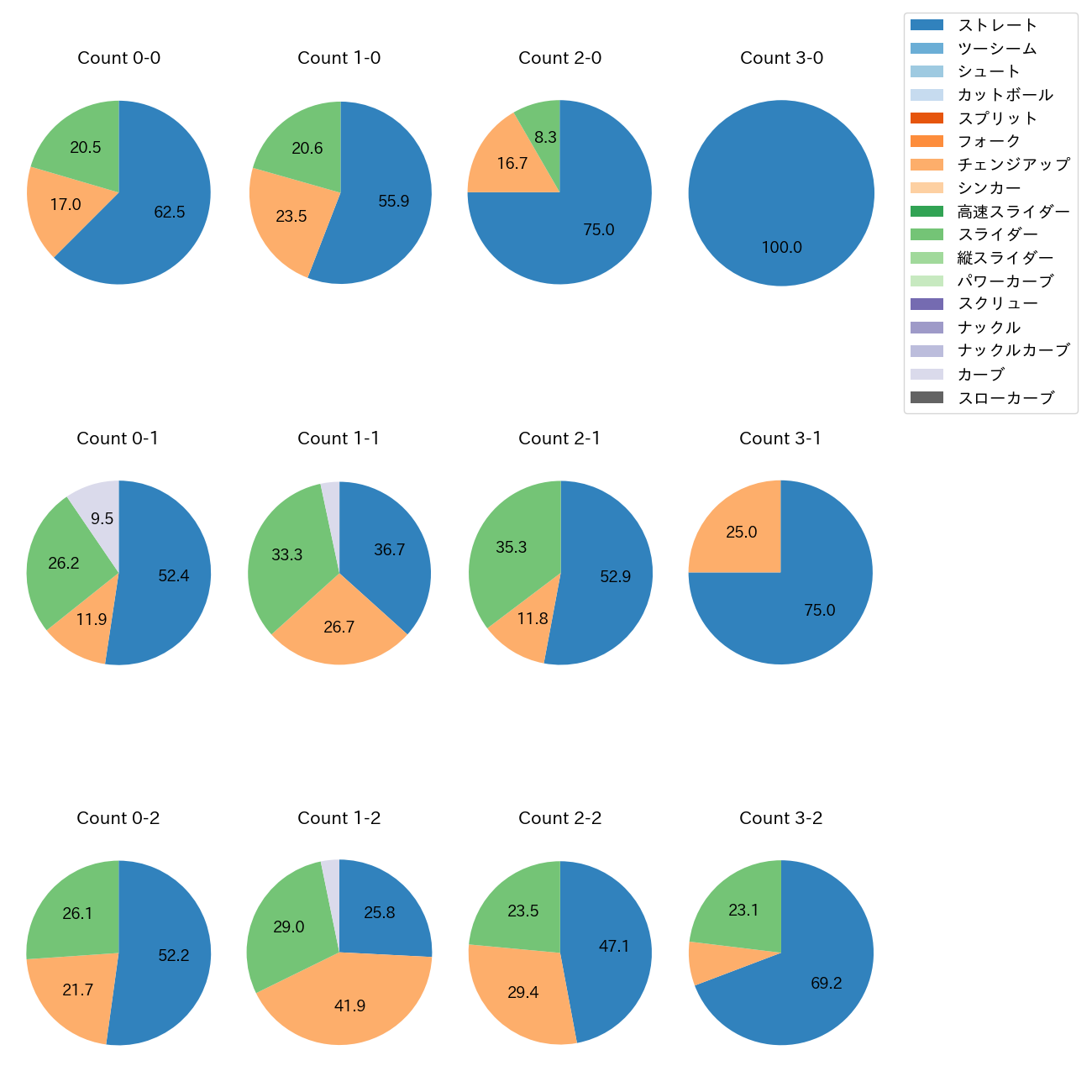 アドゥワ 誠 カウント別 球種割合(2025年レギュラーシーズン全試合)
