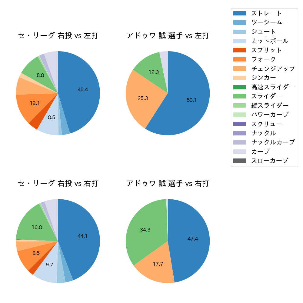 アドゥワ 誠 球種割合(2025年レギュラーシーズン全試合)