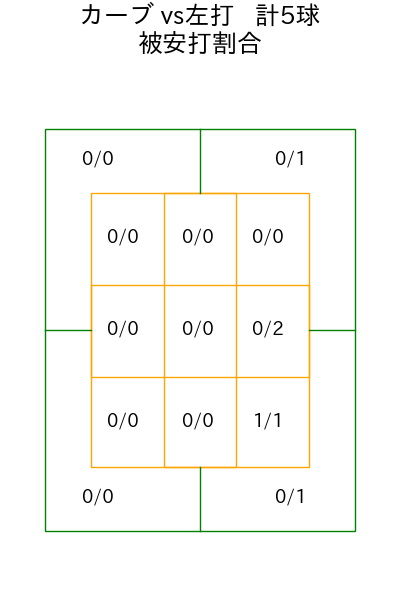 アドゥワ 誠 コース別被安打割合(2025年rs月)