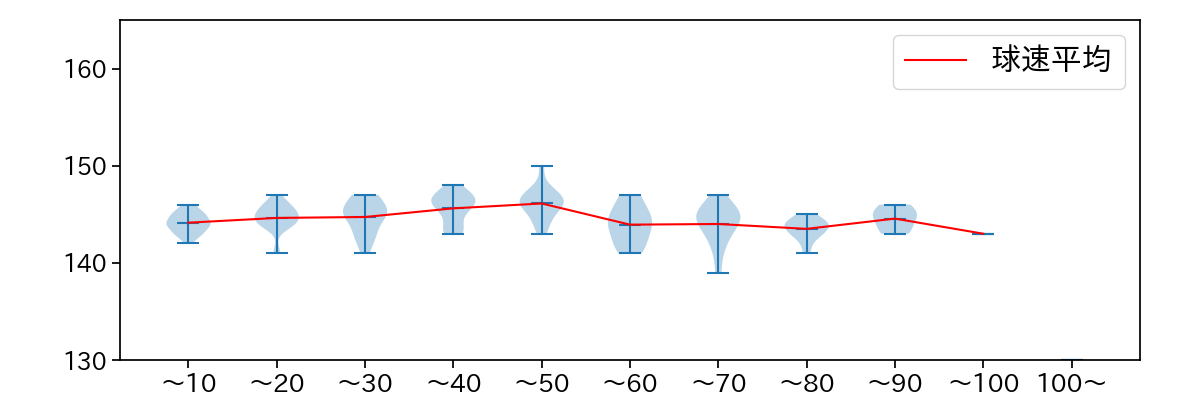 アドゥワ 誠 球数による球速(ストレート)の推移(2025年レギュラーシーズン全試合)