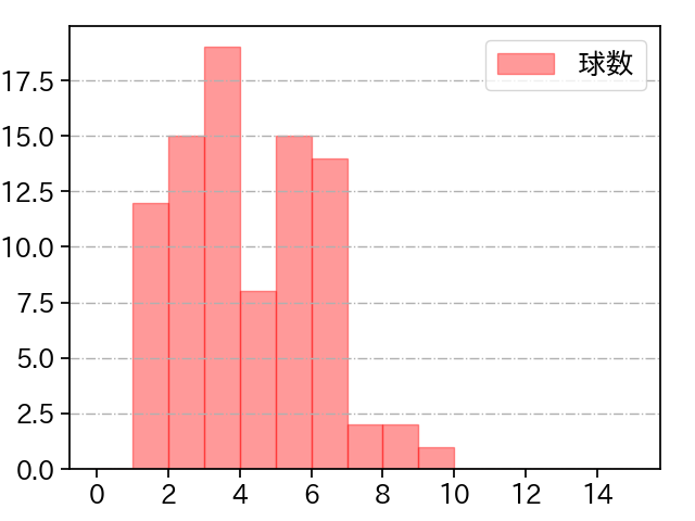 アドゥワ 誠 打者に投じた球数分布(2025年レギュラーシーズン全試合)