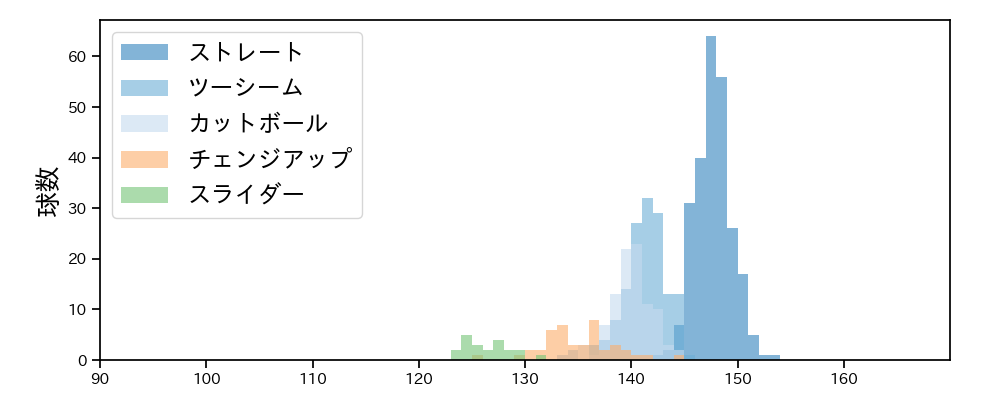 岡本 駿 球種&球速の分布1(2025年レギュラーシーズン全試合)