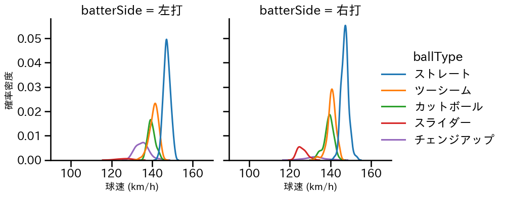 岡本 駿 球種&球速の分布2(2025年レギュラーシーズン全試合)