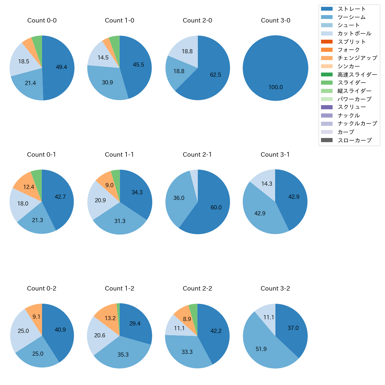 岡本 駿 カウント別 球種割合(2025年レギュラーシーズン全試合)