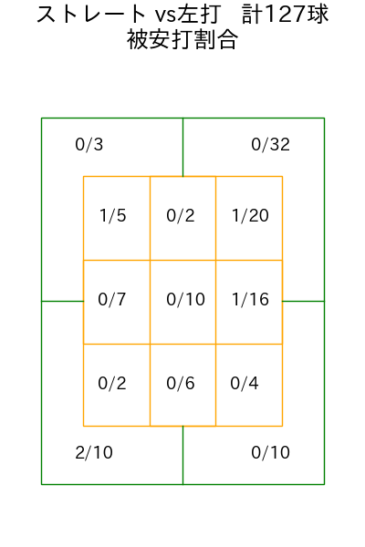 岡本 駿 コース別被安打割合(2025年rs月)