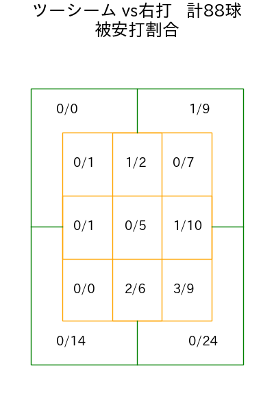 岡本 駿 コース別被安打割合(2025年rs月)