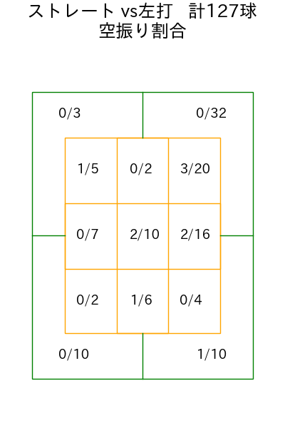 岡本 駿 コース別空振り割合(2025年rs月)