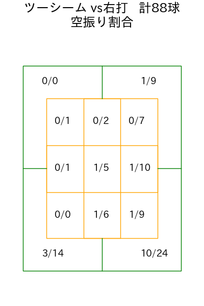 岡本 駿 コース別空振り割合(2025年rs月)