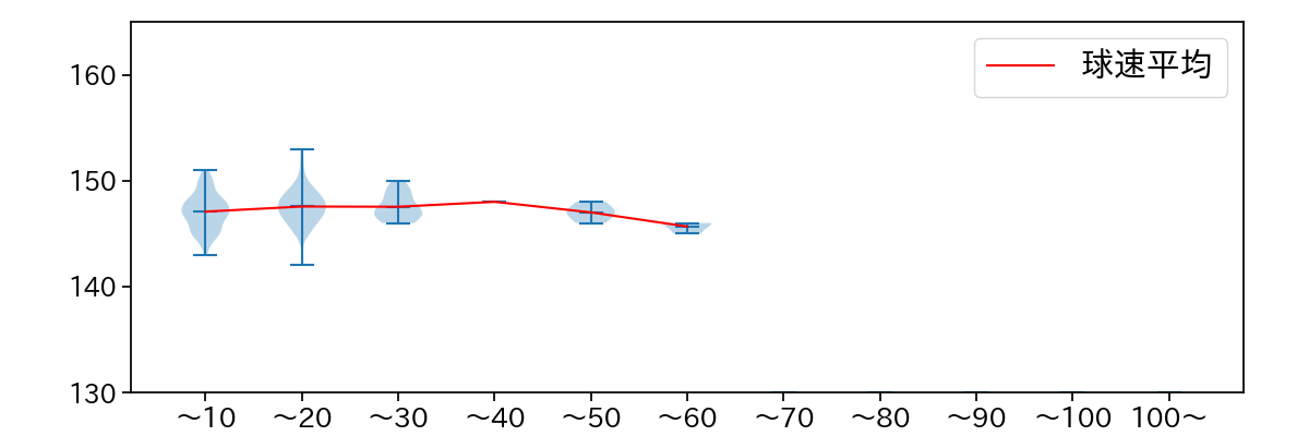 岡本 駿 球数による球速(ストレート)の推移(2025年レギュラーシーズン全試合)