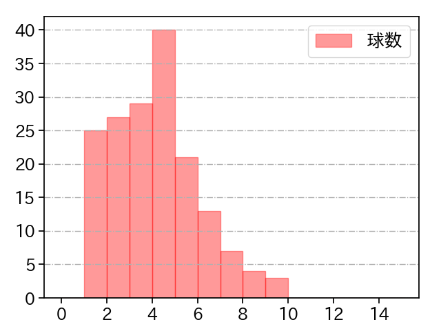 岡本 駿 打者に投じた球数分布(2025年レギュラーシーズン全試合)