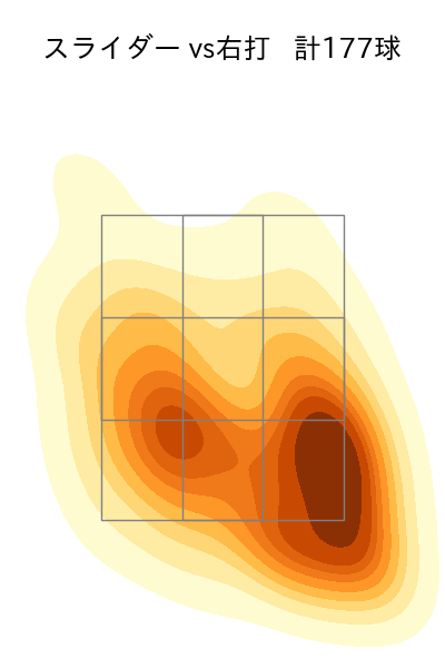 玉村 昇悟 配球ヒートマップ(2025年rs月)