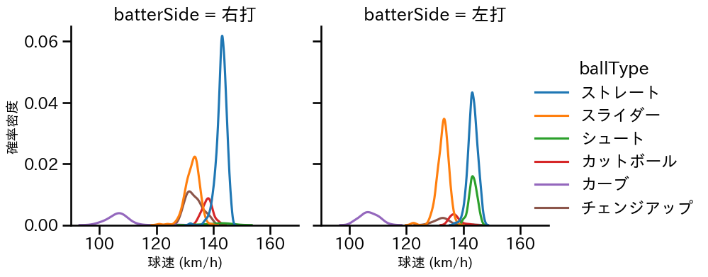 玉村 昇悟 球種&球速の分布2(2025年レギュラーシーズン全試合)