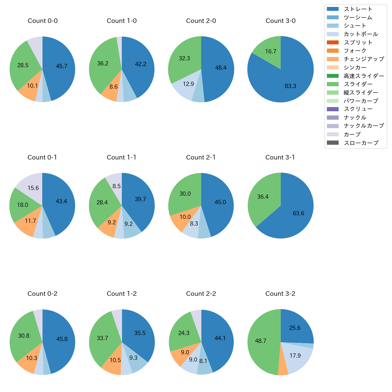 玉村 昇悟 カウント別 球種割合(2025年レギュラーシーズン全試合)