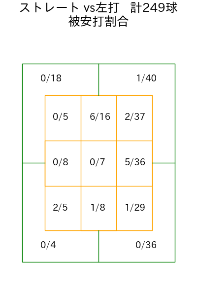 玉村 昇悟 コース別被安打割合(2025年rs月)