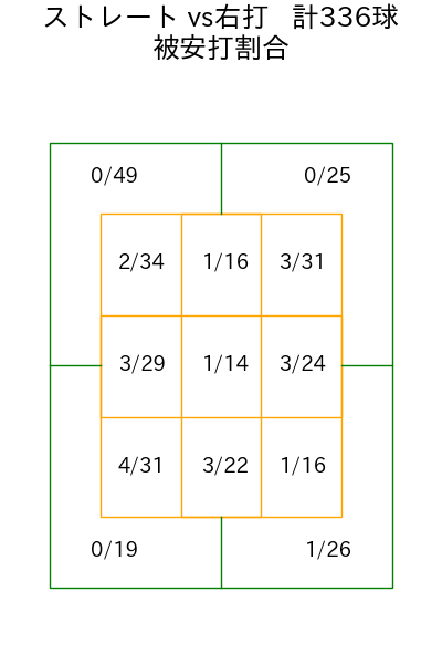玉村 昇悟 コース別被安打割合(2025年rs月)