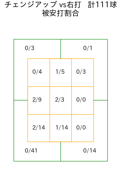 玉村 昇悟 コース別被安打割合(2025年rs月)