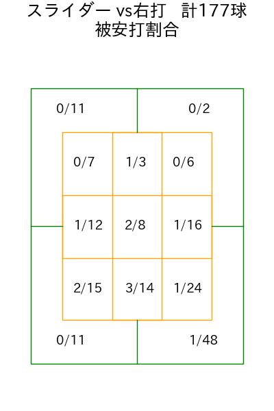 玉村 昇悟 コース別被安打割合(2025年rs月)