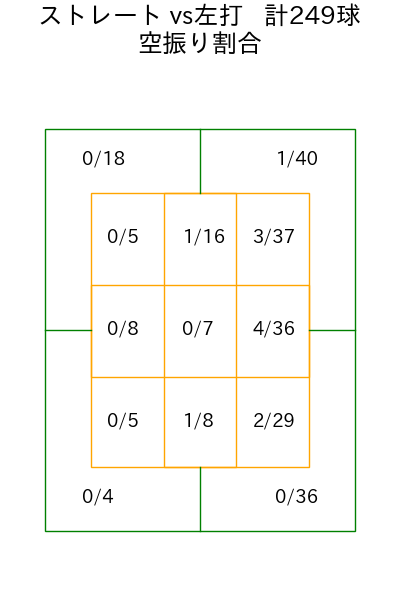 玉村 昇悟 コース別空振り割合(2025年rs月)