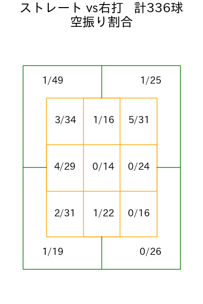 玉村 昇悟 コース別空振り割合(2025年rs月)